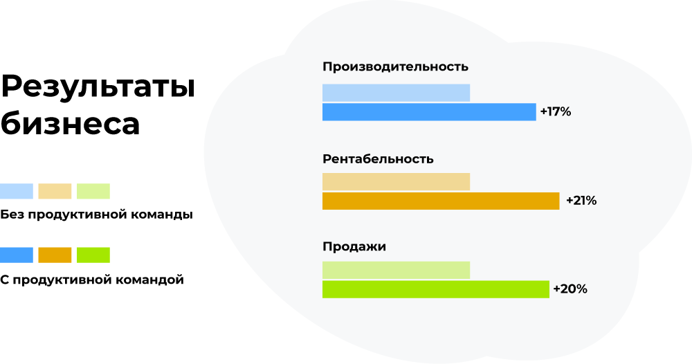 работоспособность сотрудников и результаты бизнеса