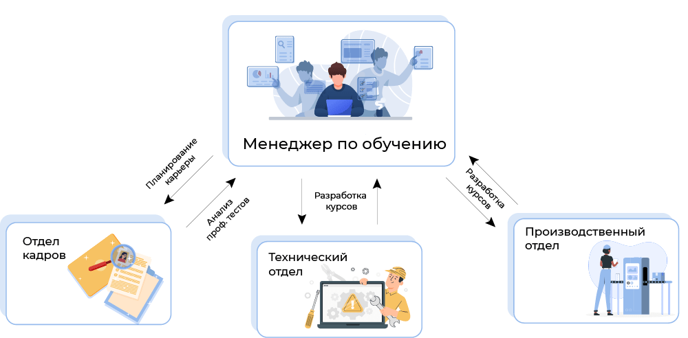 взаимодействие менеджера по обучению с отделами