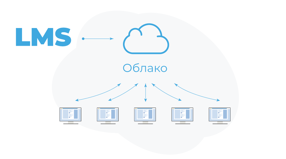облачные lms