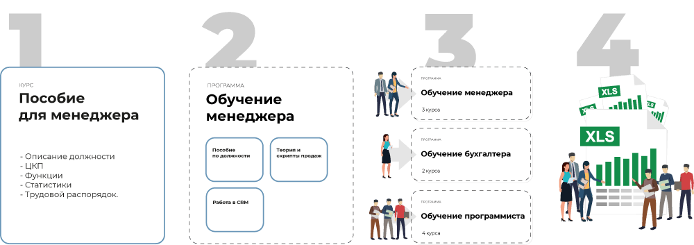 автоматизация системы обучения сотрудников