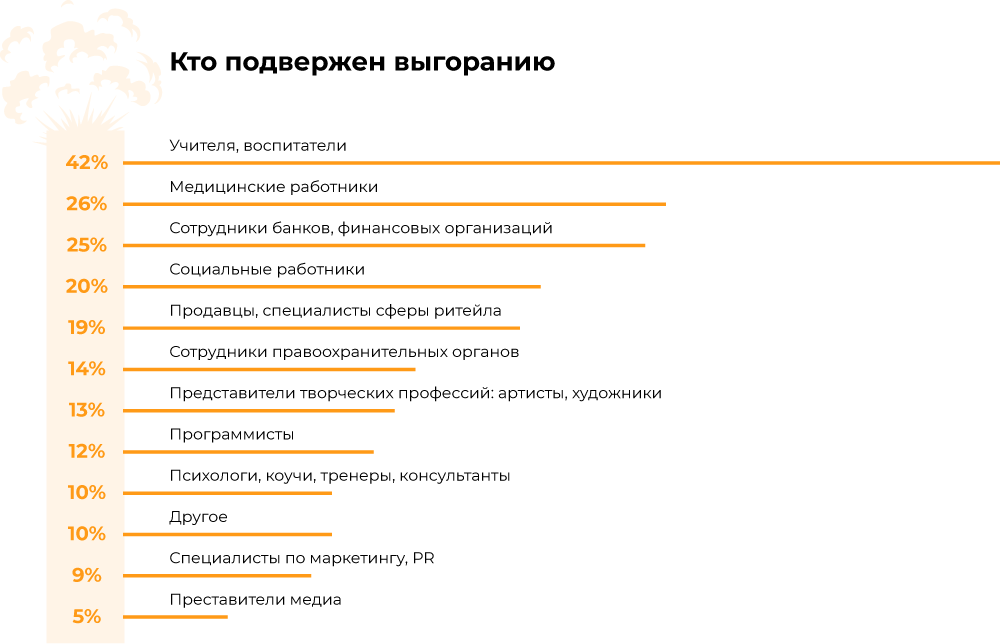 Тесты с ответами предотвращение выгорания. Профессии подверженные выгоранию. Эмоциональное выгорание профессии. Профессии подверженные эмоциональному выгоранию. График эмоционального выгорания.