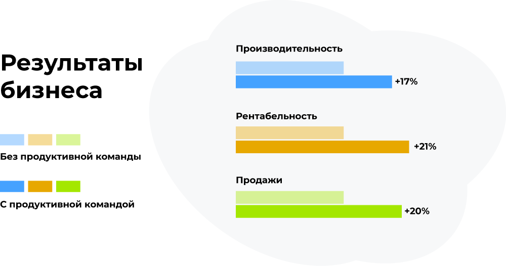 работоспособность сотрудников и результаты бизнеса