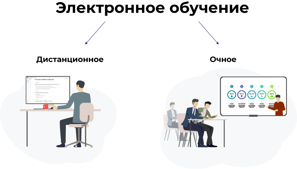 Электронное образование с использованием. Электронное и Дистанционное обучение. Электронное обучение. Различие дистанционного и электронного обучения. Электронное обучение и Дистанционное обучение в чем разница.