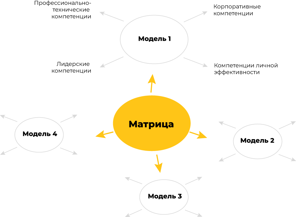 Карта профессиональных компетенций это