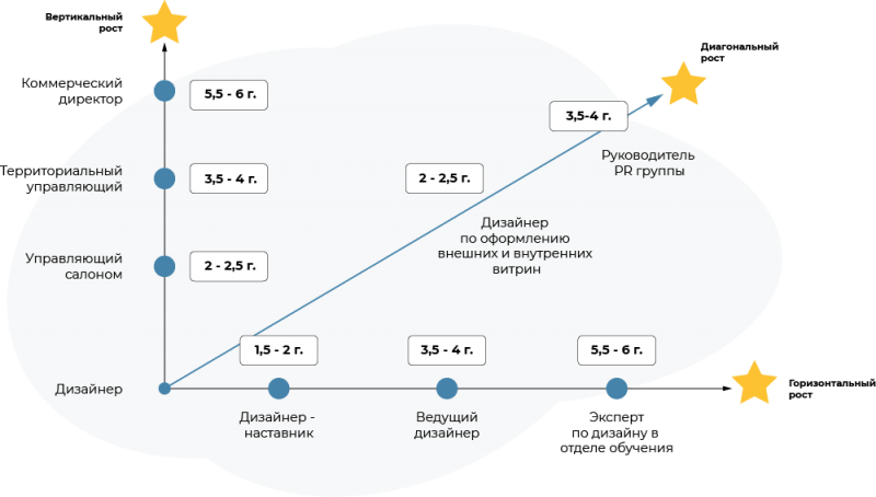 Карьерный рост: как составить карьерный план сотрудников