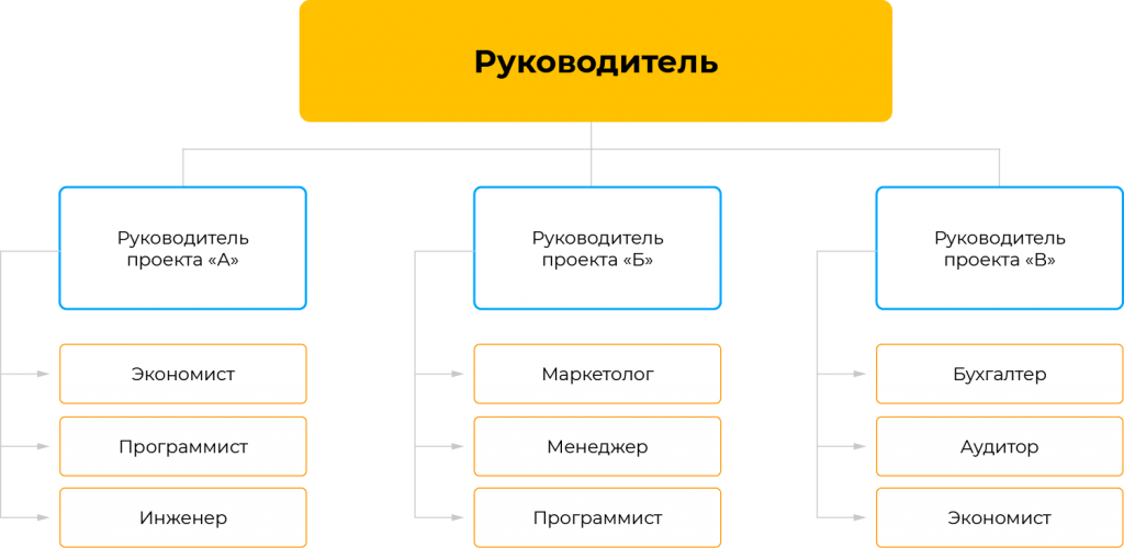 Организационная структура предприятия: какие виды бывают