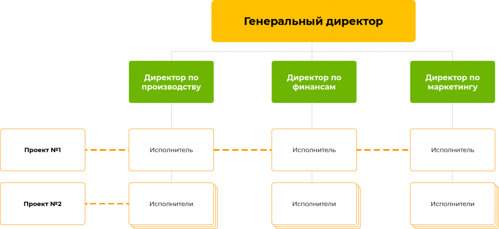 Организационная структура