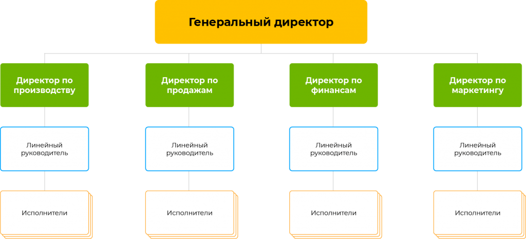 Организационная структура