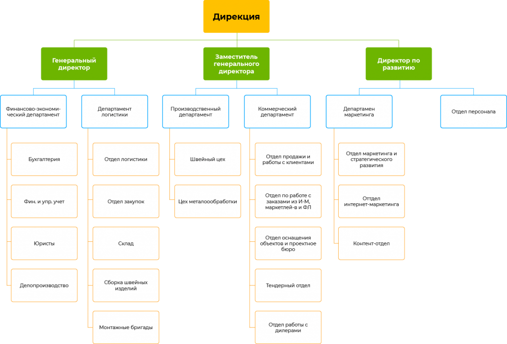 Организационная структура