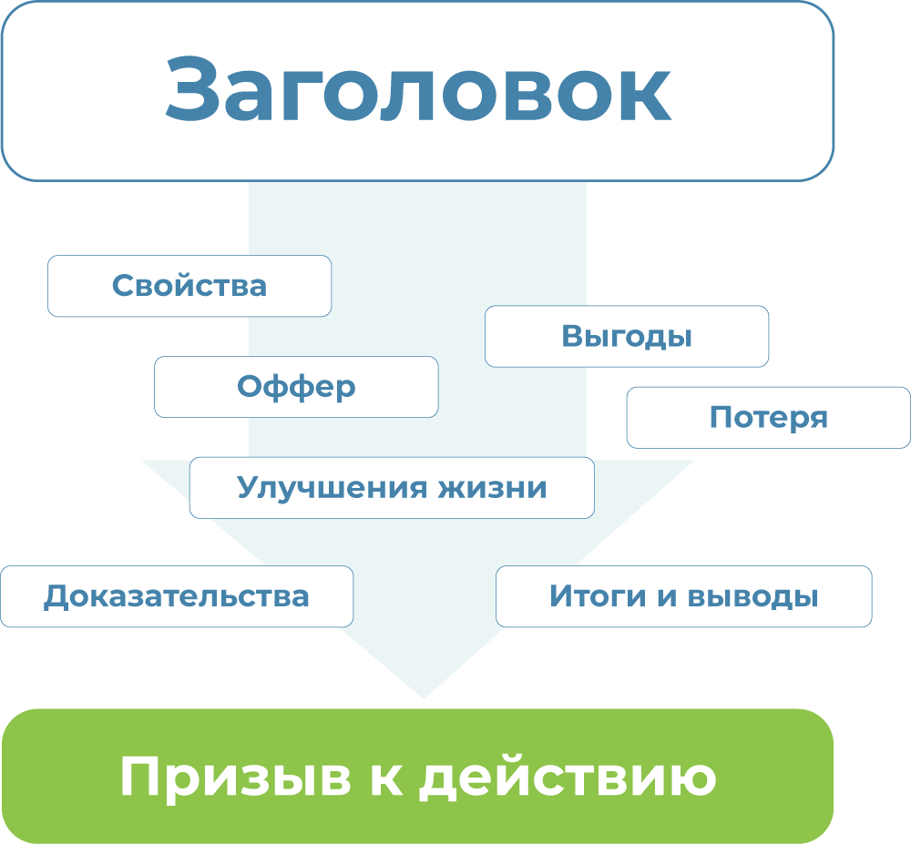 Как написать продающий текст: секреты и заклинания