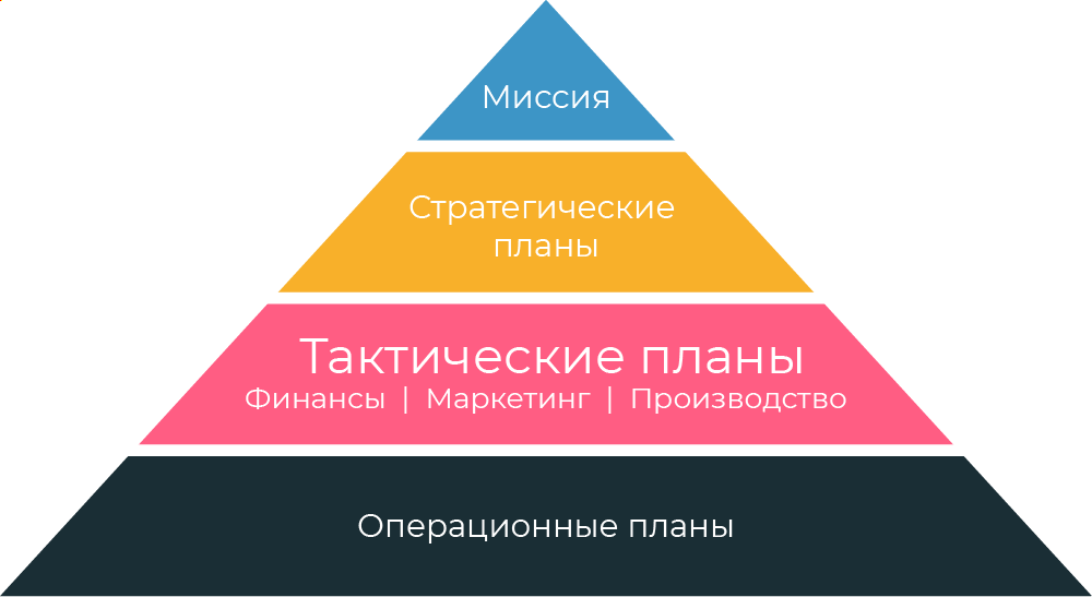 методы планирования