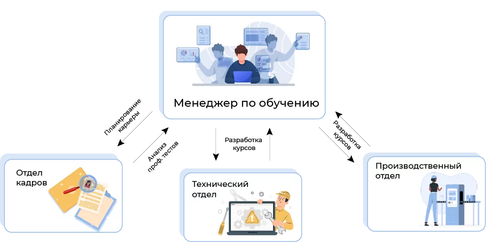 взаимодействие менеджера по обучению с отделами