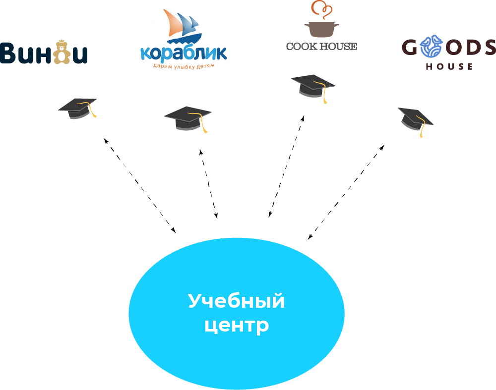 Обучение в холдинге