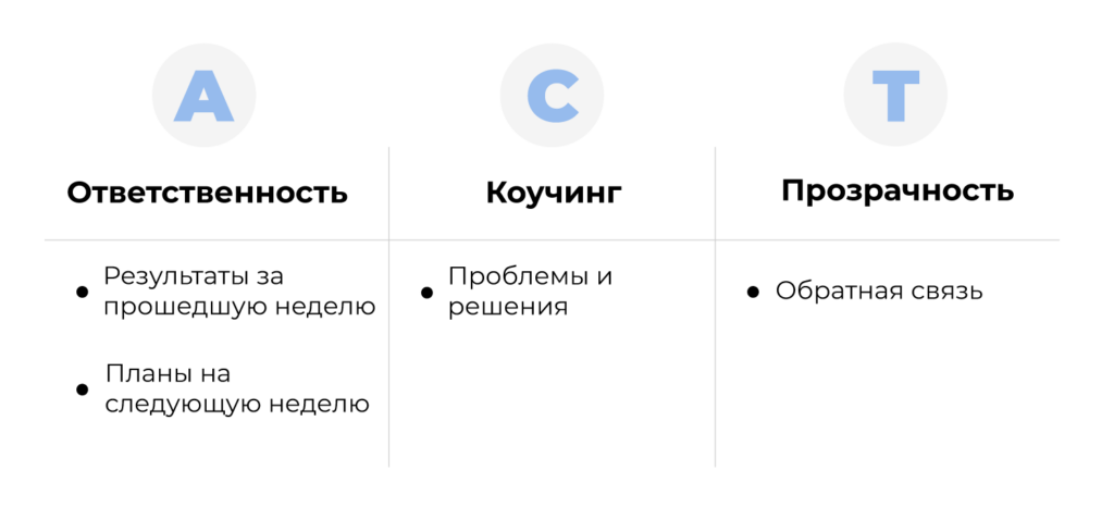 метод ACT