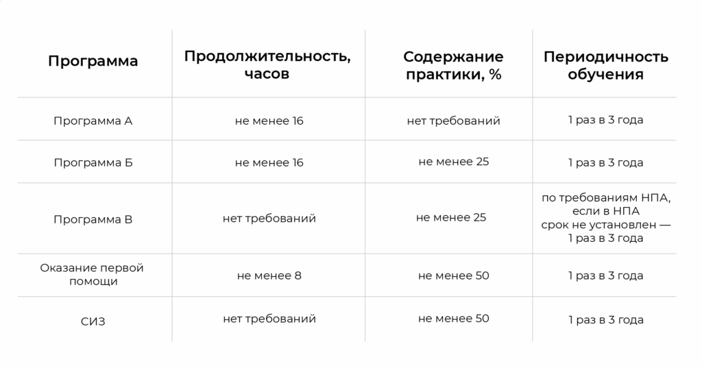 Периодичность обучения по охране труда