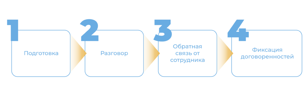 алгоритм обратной связи