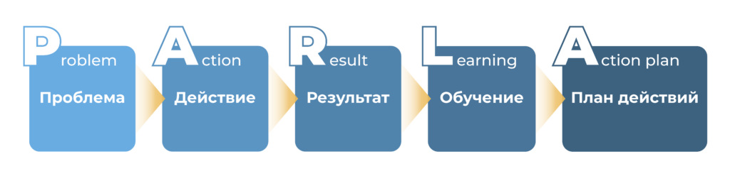 метод parla