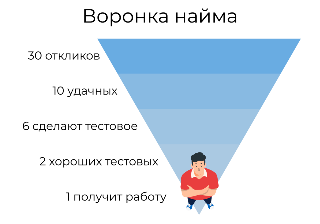 воронка найма