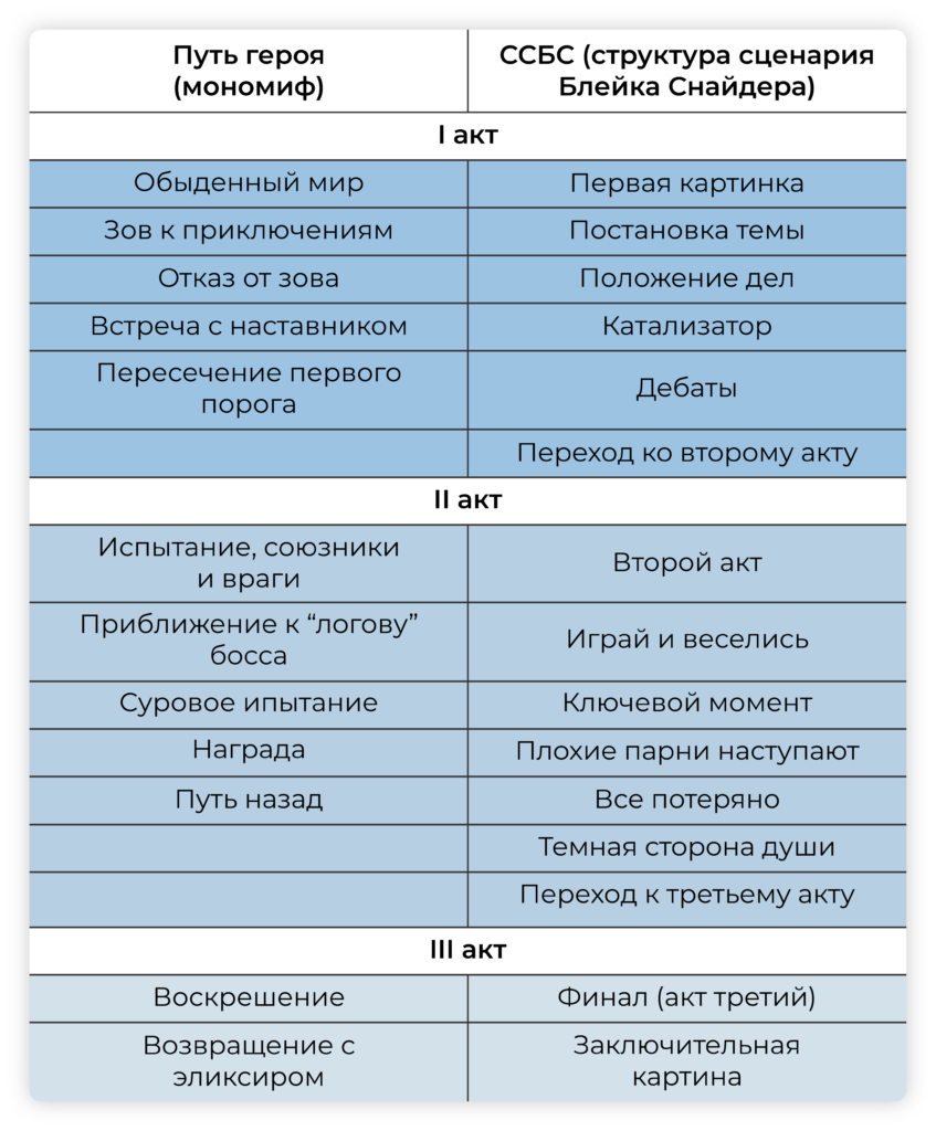 Путь героя и ССБС