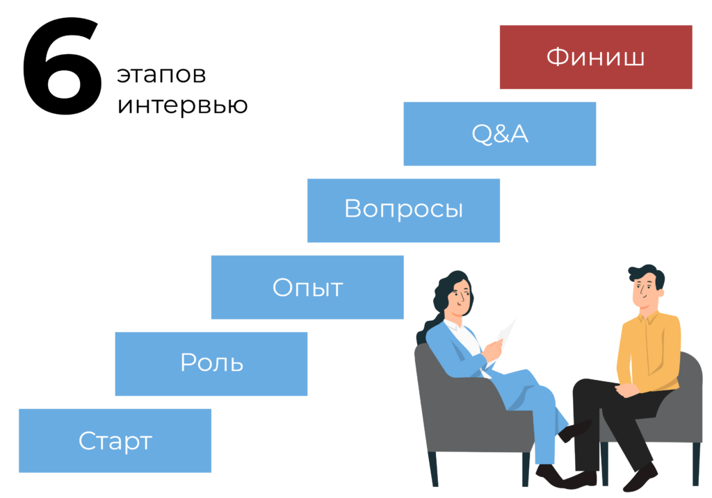 этапы собеседования