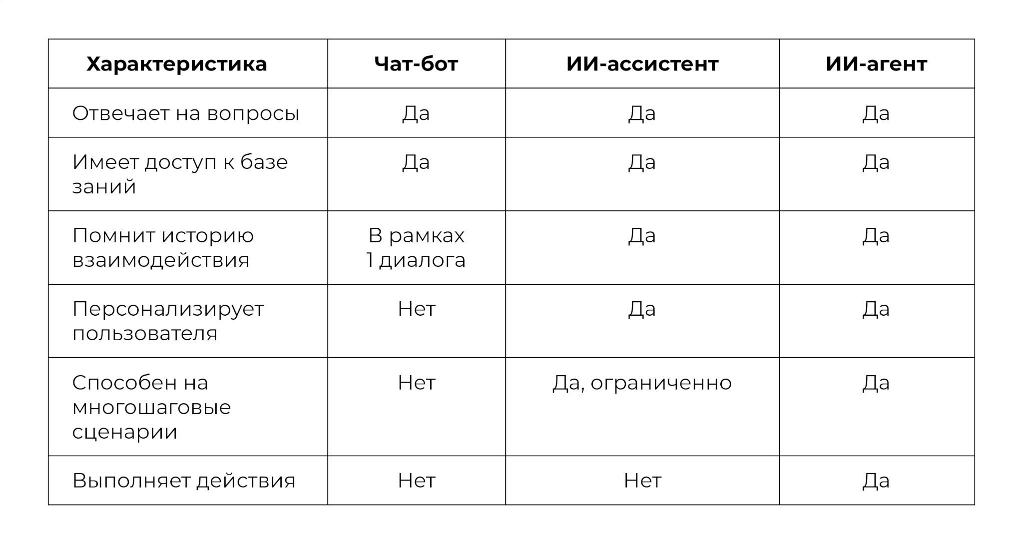 Сравнение ИИ агента и ИИ ассистента