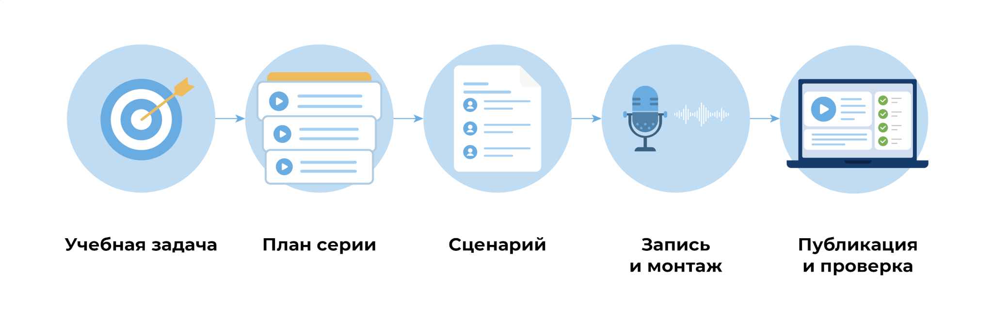 Как создать обучающий подкаст
