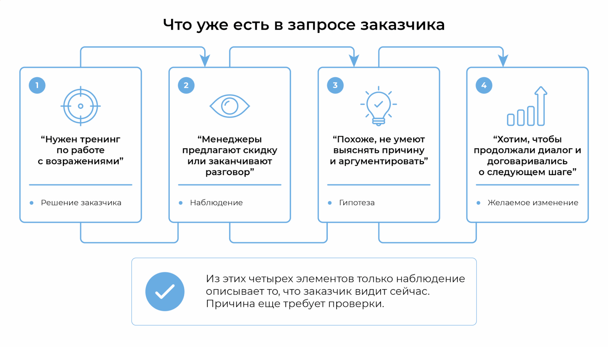 Что уже есть в запросе заказчика