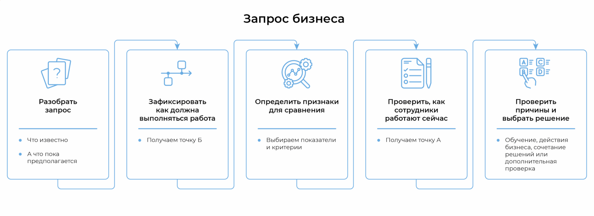 Запрос бизнеса