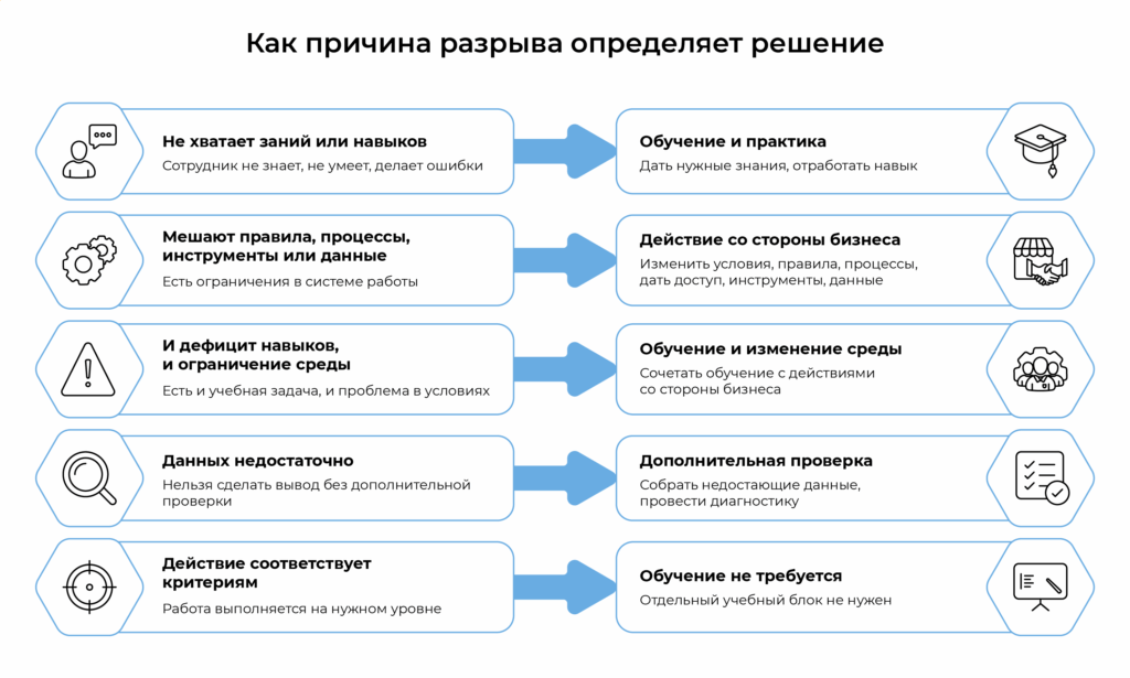 Как причина разрыва определяет решение