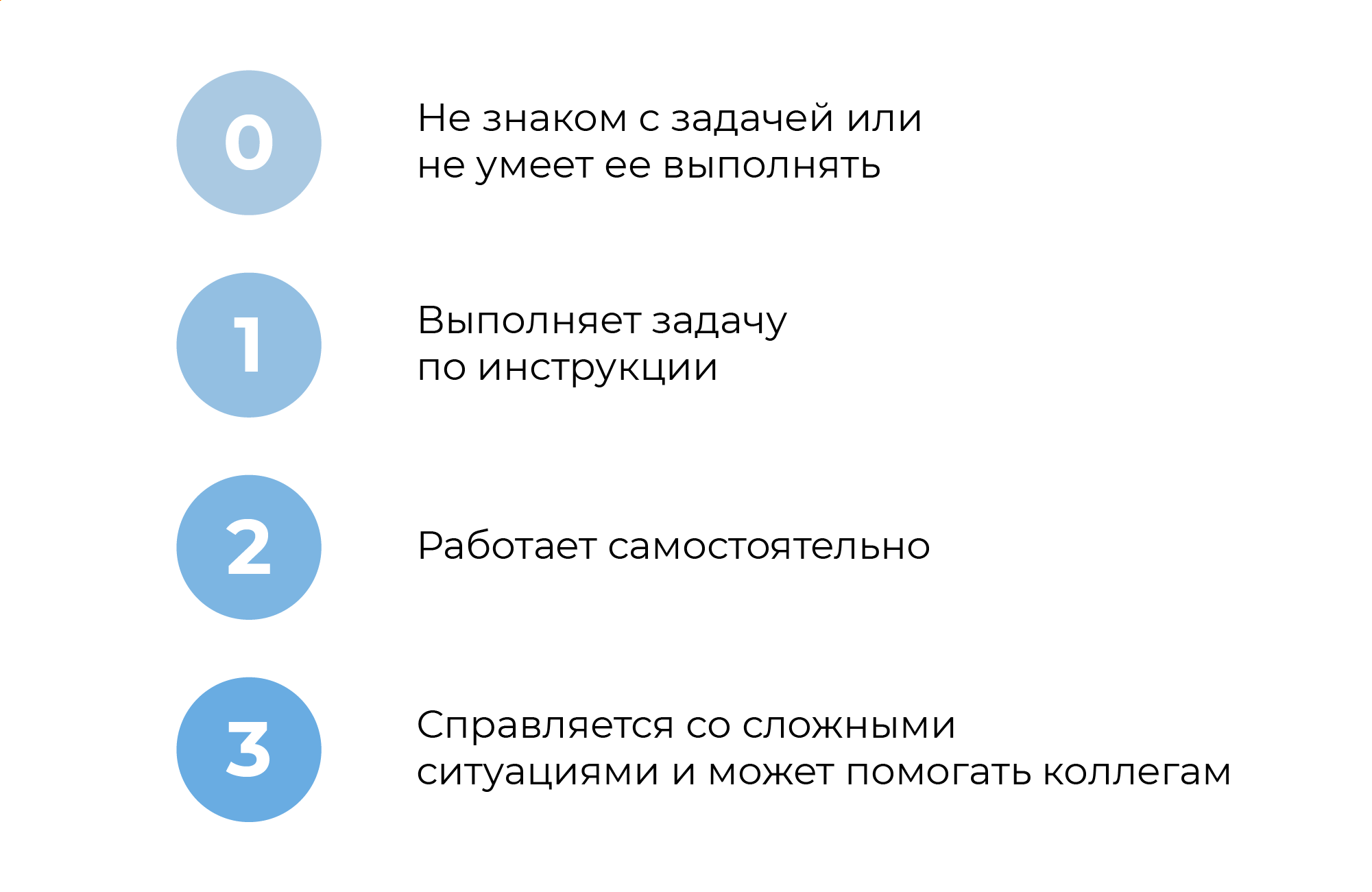 матрица обучения шкала уровней