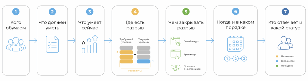 матрица обучения шаги