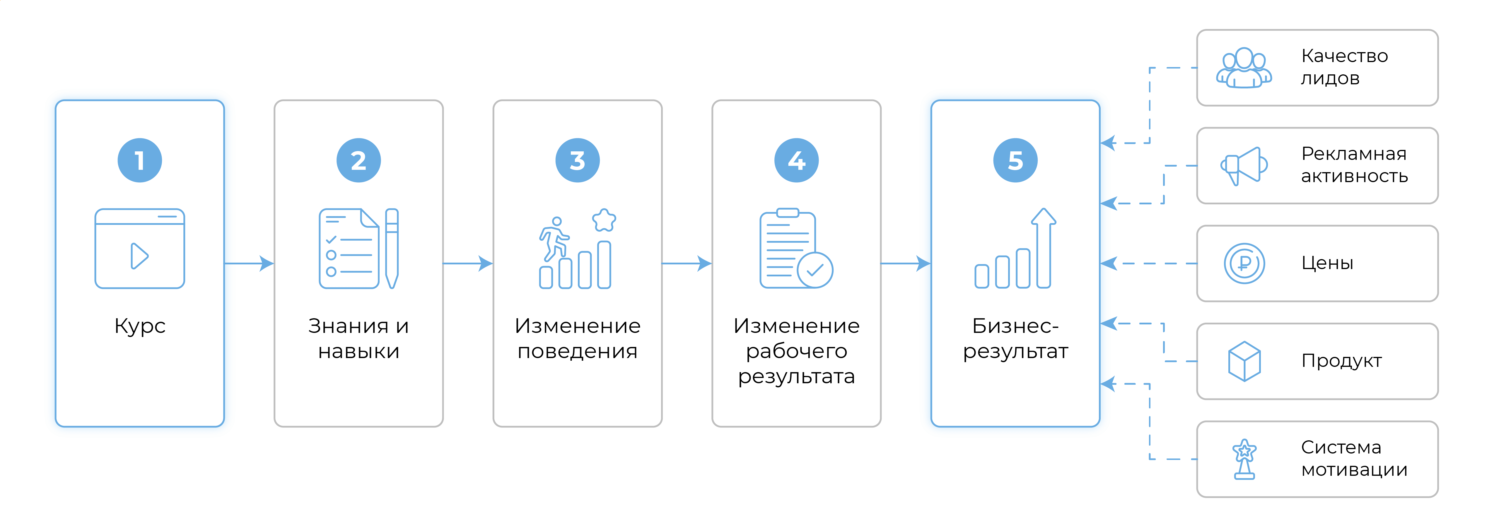 IMG_0151 влияние обучения на бизнес-результат