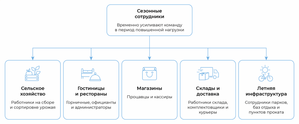 Сезонные сотрудники это