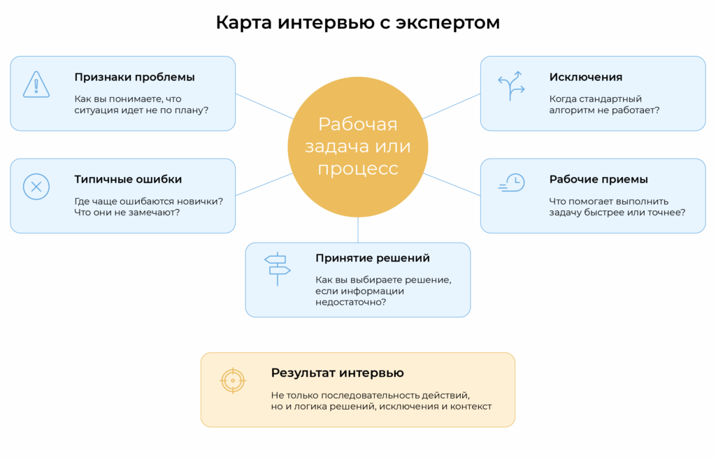 карта интервью с экспертом