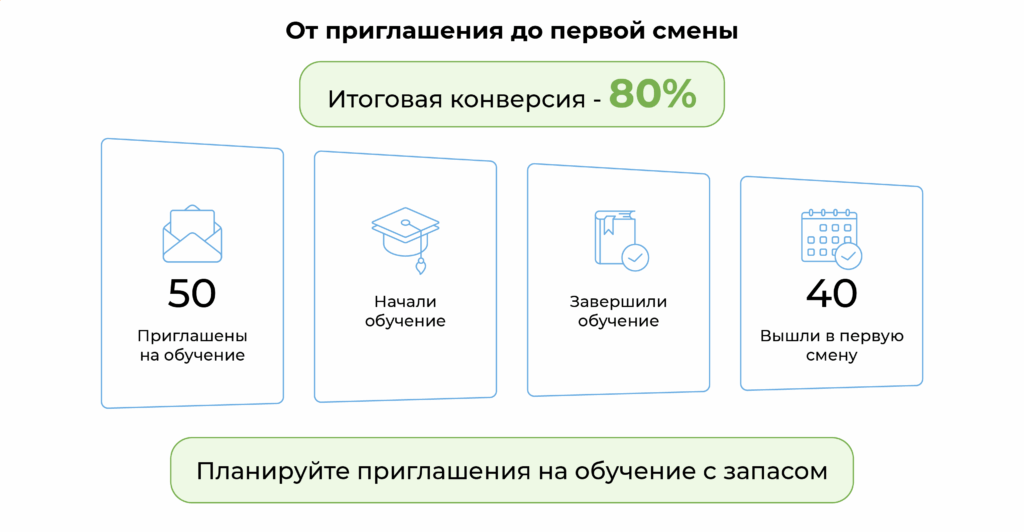 Воронка обучения сезонного персонала