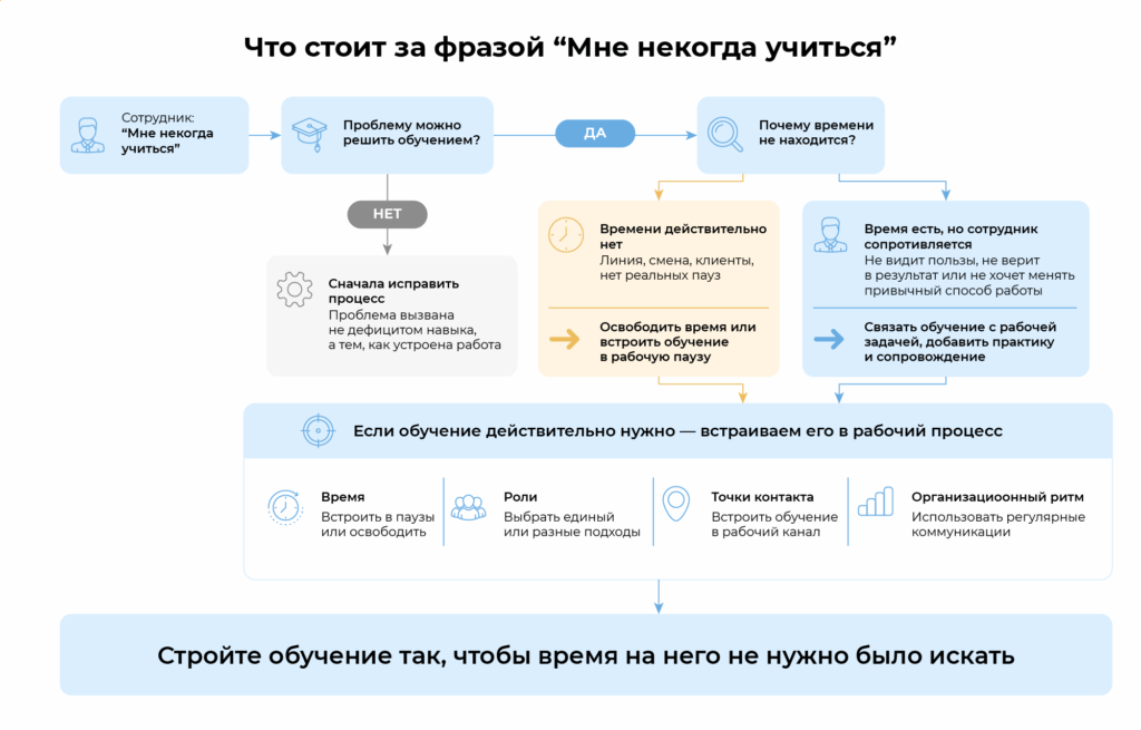 Что стоит за фразой "Нам некогда учиться"
