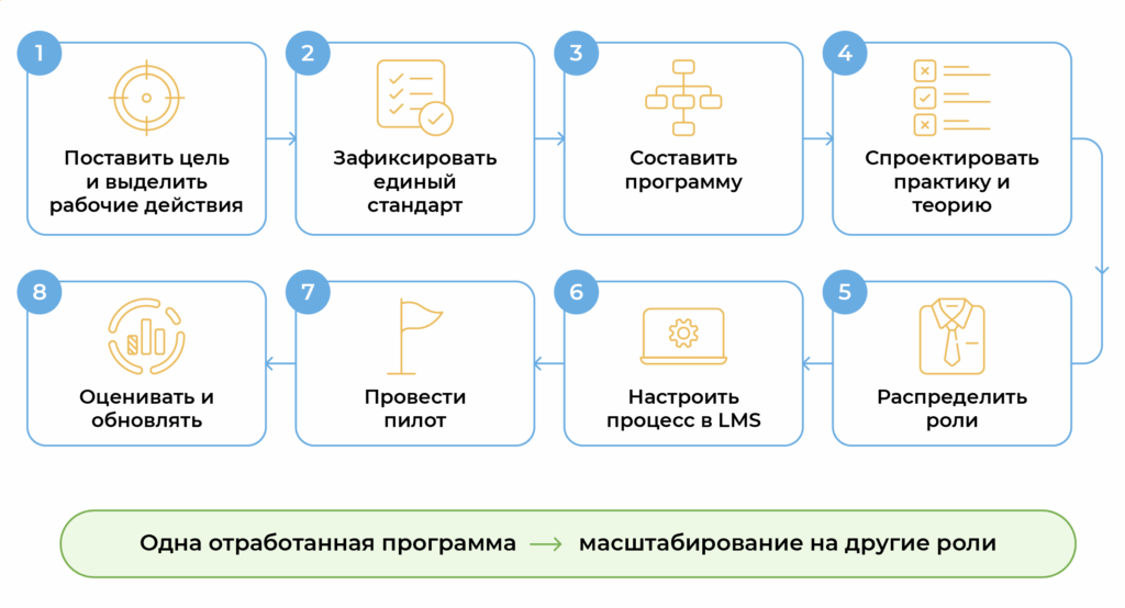 Алгоритм обучения линейного персонала