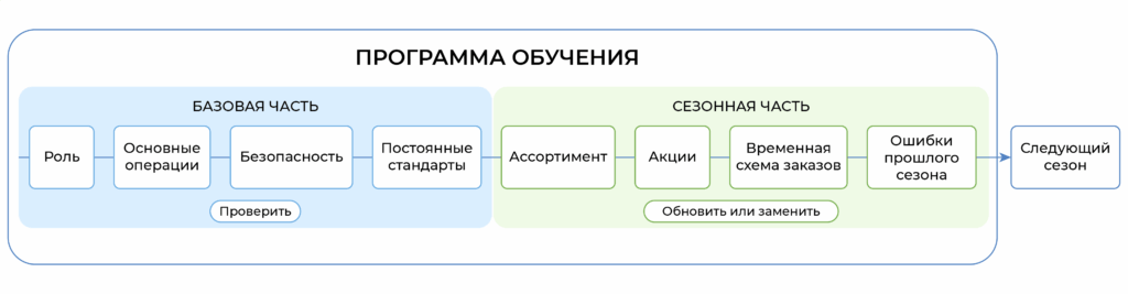 Программа обучения сезонного персонала