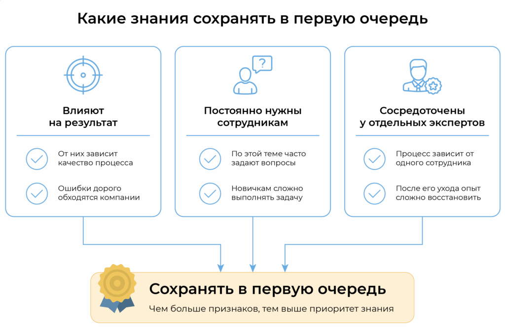 Какие знания сохранять в первую очередь