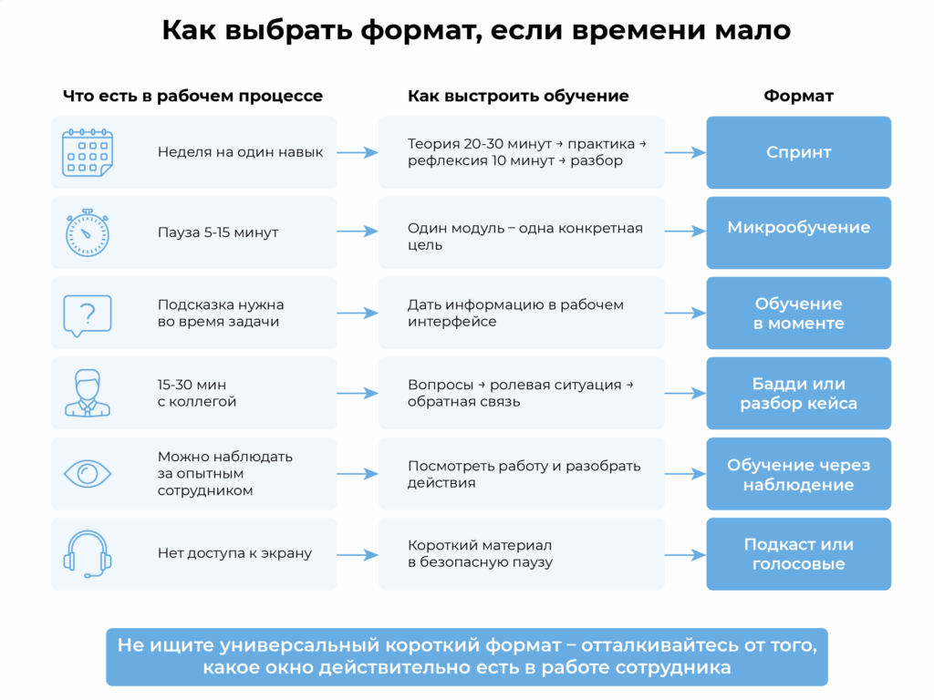 Как выбрать формат обучения, если мало времени