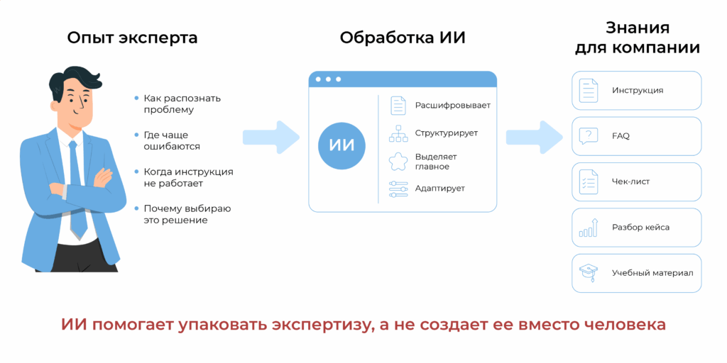 Как ИИ помогает упаковать экспертизу сотрудников