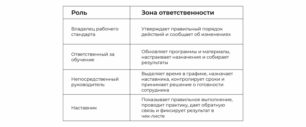 Распределение ролей при организации обучения