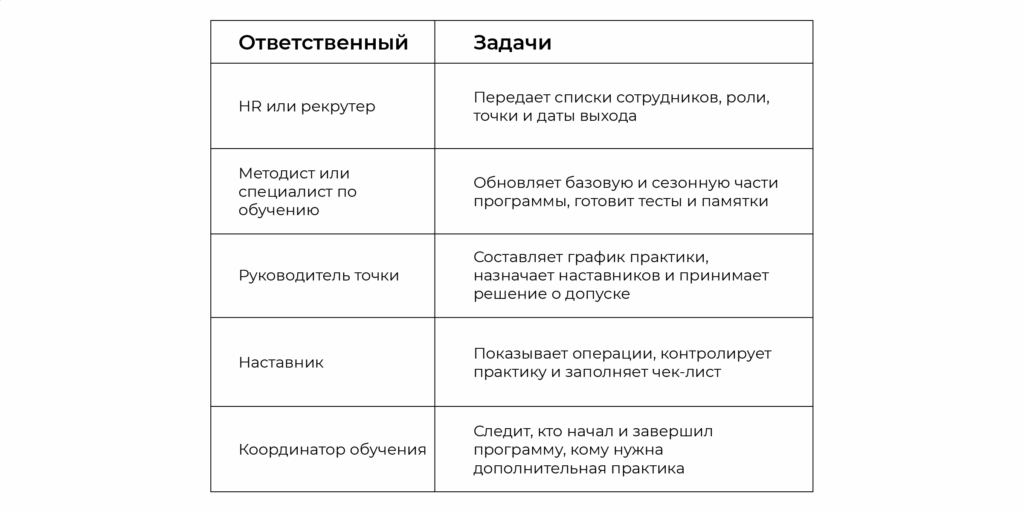 Распределение ролей при организации обучения