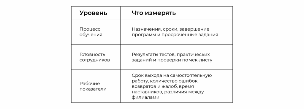 Уровни оценки результатов обучения