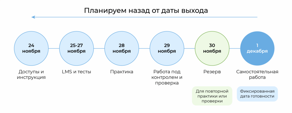 Планирование графика обучения