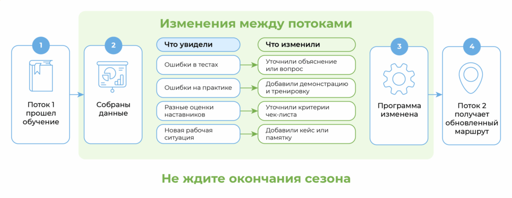 Обновление программы обучения