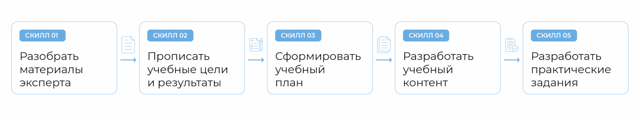 скиллы в ИИ для методиста