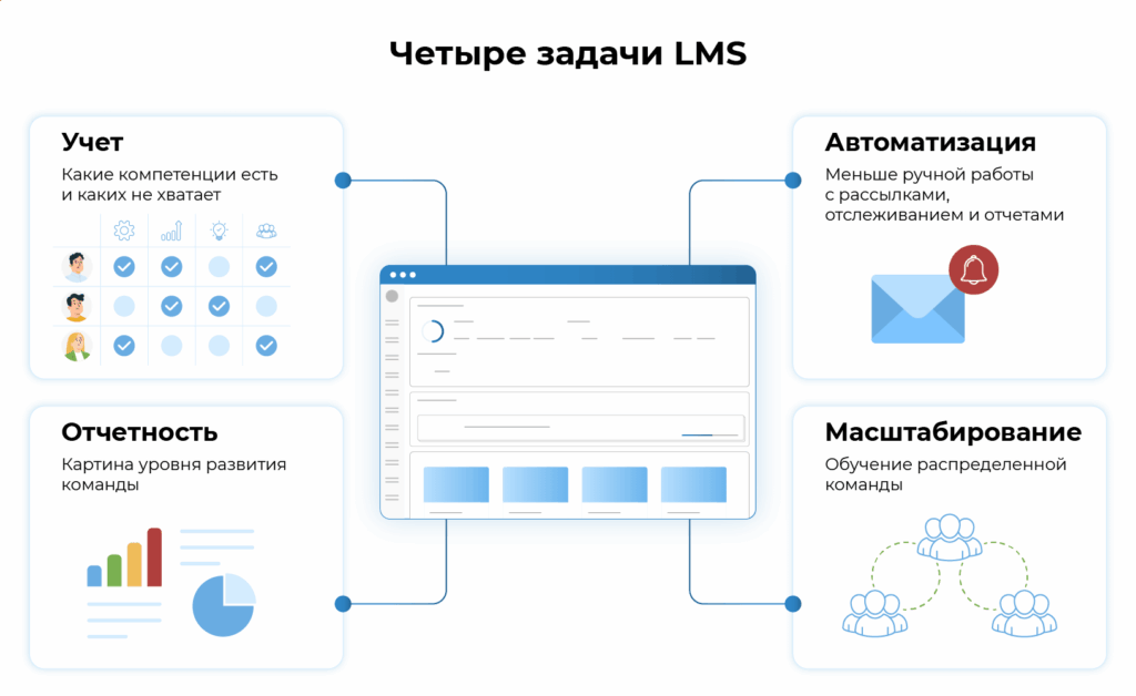 задачи LMS
