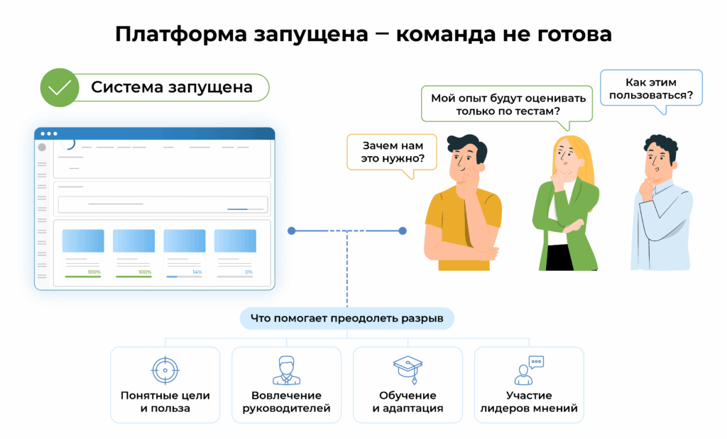 преграды при внедрении LMS